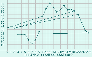 Courbe de l'humidex pour Toussus-le-Noble (78)