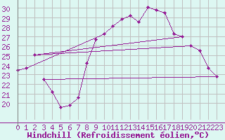 Courbe du refroidissement olien pour Perpignan (66)