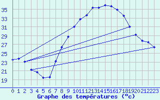 Courbe de tempratures pour Viso del Marqus