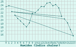 Courbe de l'humidex pour Sanary-sur-Mer (83)