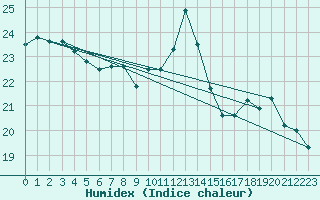 Courbe de l'humidex pour Belvs (24)