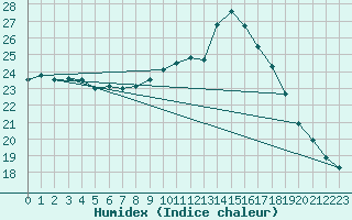 Courbe de l'humidex pour Mumbles