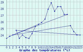 Courbe de tempratures pour Ile du Levant (83)