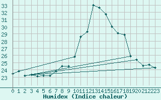 Courbe de l'humidex pour Lisboa / Geof