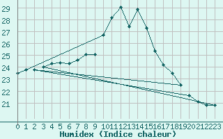 Courbe de l'humidex pour Muehlacker