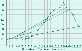 Courbe de l'humidex pour Nantes (44)