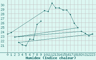 Courbe de l'humidex pour Wolfsegg