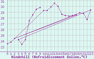 Courbe du refroidissement olien pour Vieste