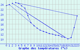 Courbe de tempratures pour Canungra