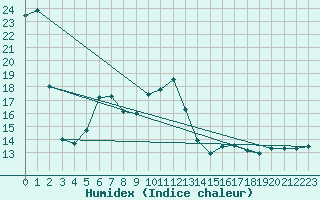 Courbe de l'humidex pour Ile Rousse (2B)