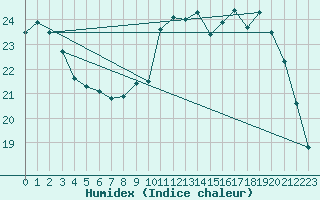 Courbe de l'humidex pour Lhospitalet (46)