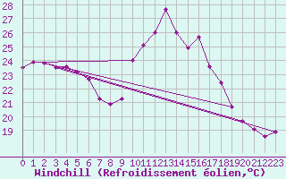 Courbe du refroidissement olien pour Pointe du Raz (29)