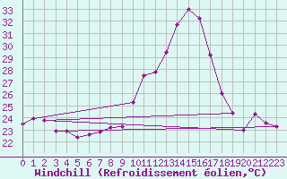 Courbe du refroidissement olien pour Fuengirola