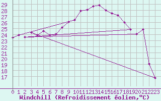 Courbe du refroidissement olien pour Cap Corse (2B)