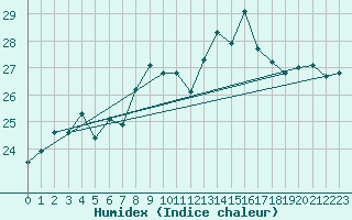 Courbe de l'humidex pour Gibraltar (UK)