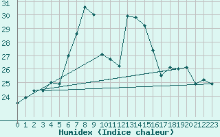 Courbe de l'humidex pour Santander (Esp)