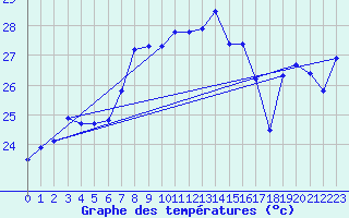 Courbe de tempratures pour Sierra de Alfabia