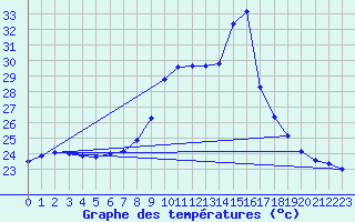 Courbe de tempratures pour Cap Pertusato (2A)