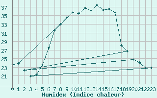 Courbe de l'humidex pour Banloc