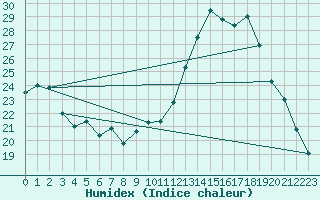 Courbe de l'humidex pour Paray-le-Monial - St-Yan (71)