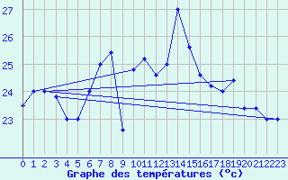 Courbe de tempratures pour Capo Caccia
