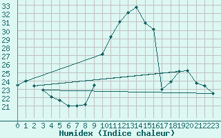 Courbe de l'humidex pour Mirebeau (86)