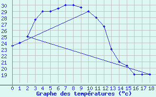 Courbe de tempratures pour Zhengzhou