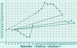 Courbe de l'humidex pour Besse-sur-Issole (83)