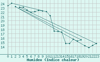 Courbe de l'humidex pour Le Havre - Octeville (76)