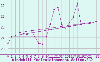 Courbe du refroidissement olien pour Turiacu