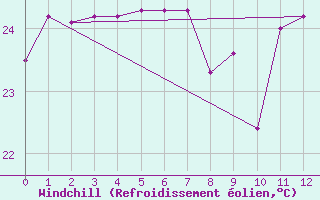 Courbe du refroidissement olien pour Creal Reef