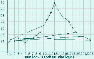 Courbe de l'humidex pour Cazaux (33)