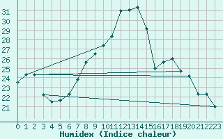 Courbe de l'humidex pour Segovia