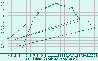 Courbe de l'humidex pour Hirsova