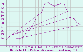 Courbe du refroidissement olien pour Salen-Reutenen
