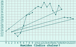 Courbe de l'humidex pour Treviso / Istrana