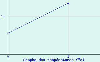 Courbe de tempratures pour Truscott