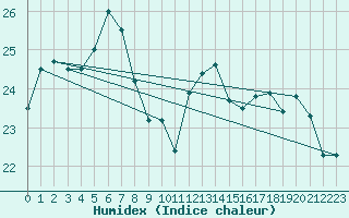 Courbe de l'humidex pour Cap Ferret (33)