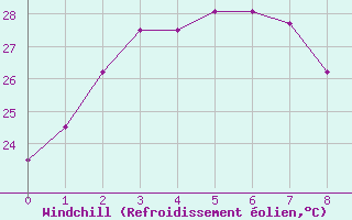 Courbe du refroidissement olien pour Central Arnhem Plateau