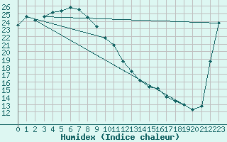 Courbe de l'humidex pour Greenbank