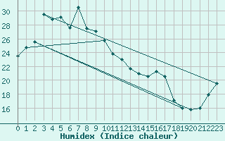 Courbe de l'humidex pour Kagoshima