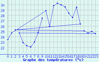 Courbe de tempratures pour Cap Pertusato (2A)
