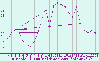 Courbe du refroidissement olien pour Cap Pertusato (2A)