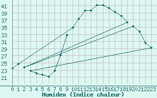 Courbe de l'humidex pour Valencia de Alcantara