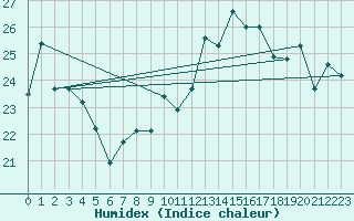 Courbe de l'humidex pour Leucate (11)