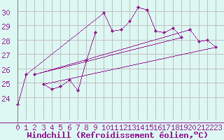 Courbe du refroidissement olien pour Ile Rousse (2B)