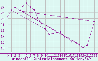 Courbe du refroidissement olien pour Rolleston