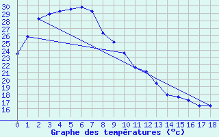 Courbe de tempratures pour Ngukurr