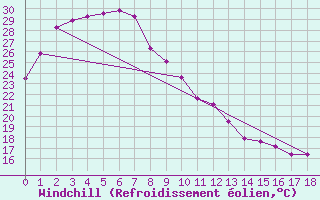 Courbe du refroidissement olien pour Ngukurr