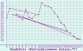 Courbe du refroidissement olien pour Saint Wolfgang